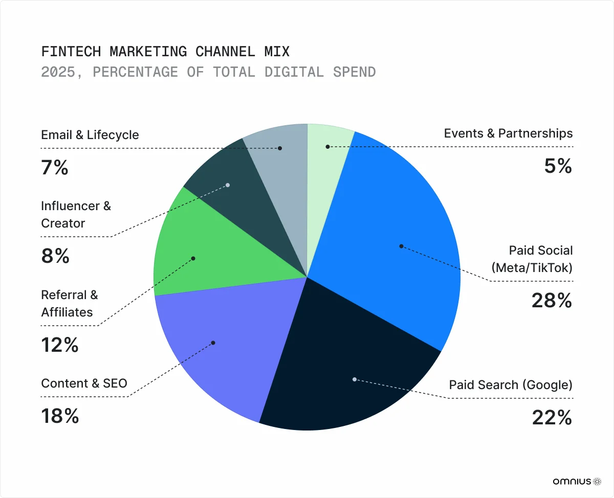 fintech-marketing-channel-mix