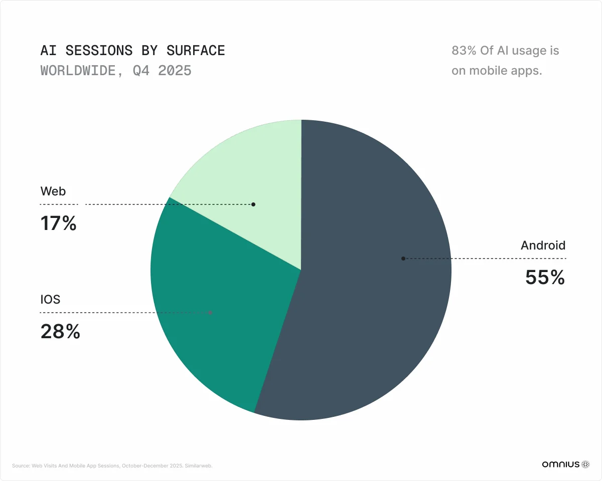 ai-sessions-by-surface-worldwide