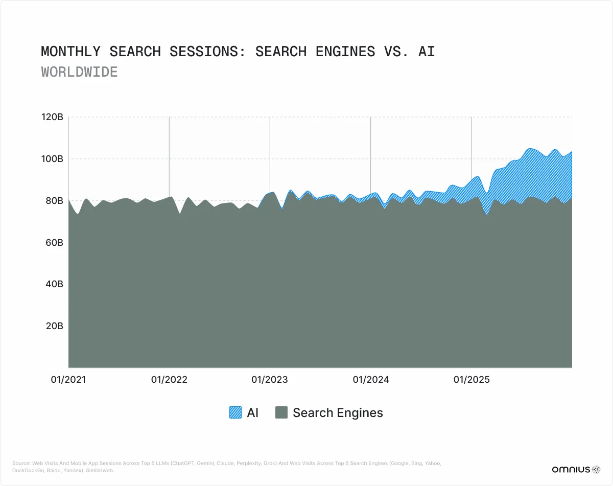 monthly-search-sessions-worldwide