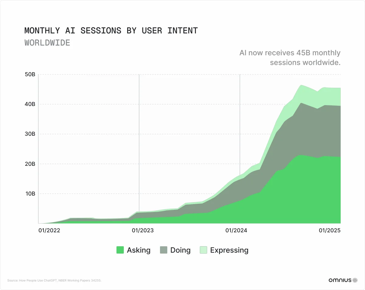 monthly-ai-sessions-by-user-intent-worldwide