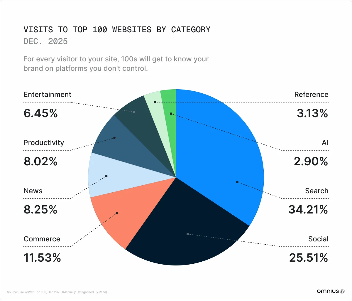 visits-to-top-100-websites-by-category