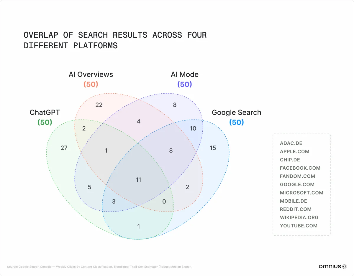 overlap-of-search-results