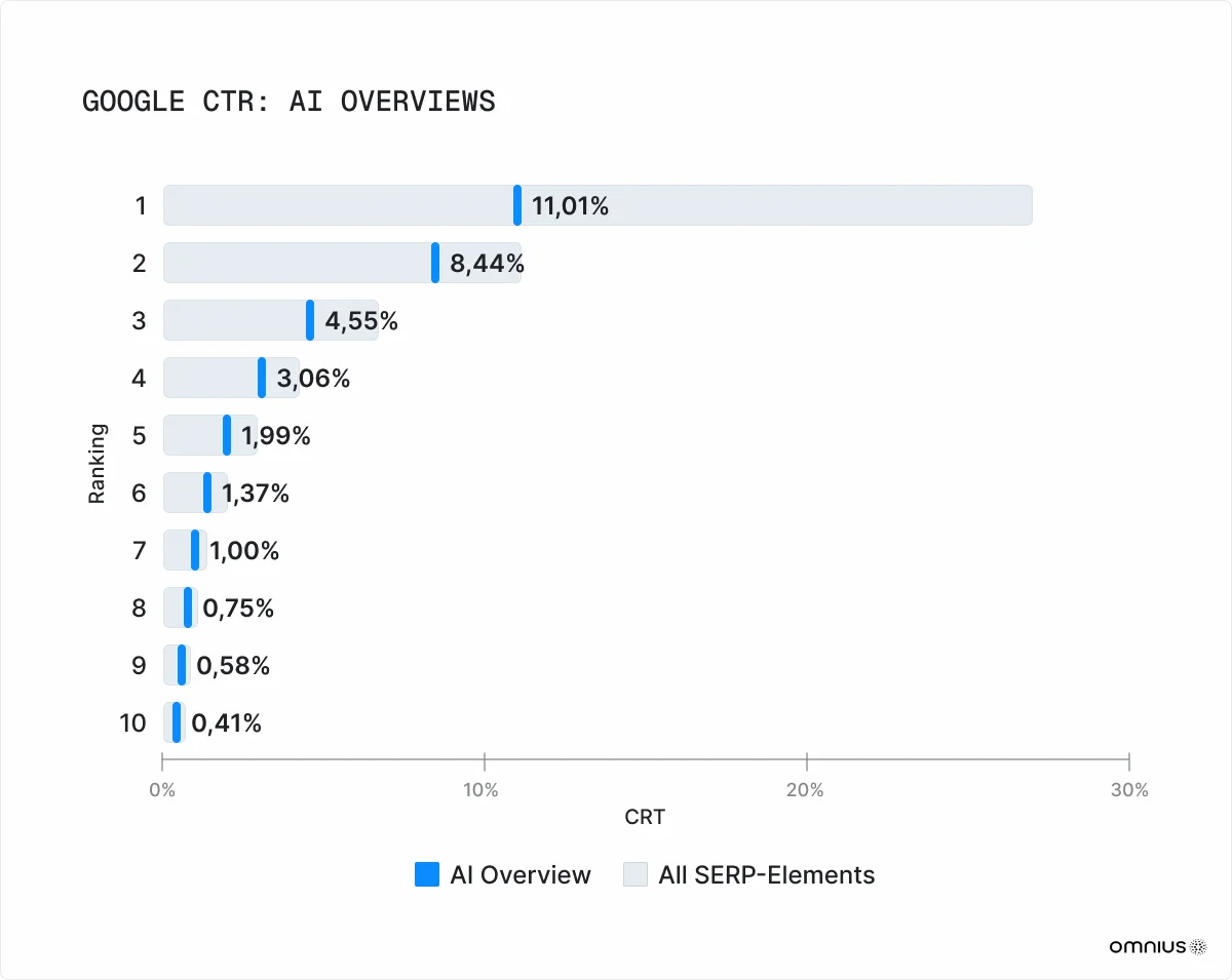 google-ctr-ai-overviews