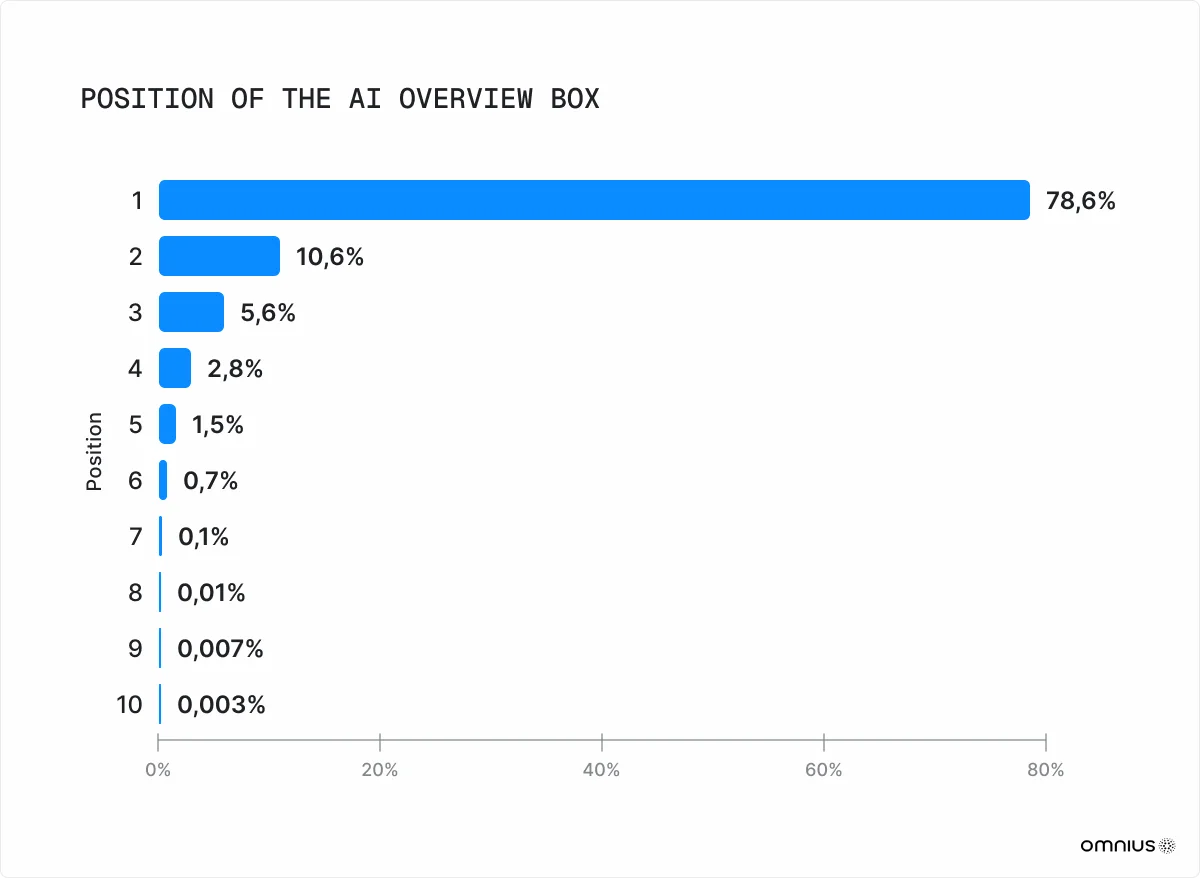 position-of-the-ai-overview-box