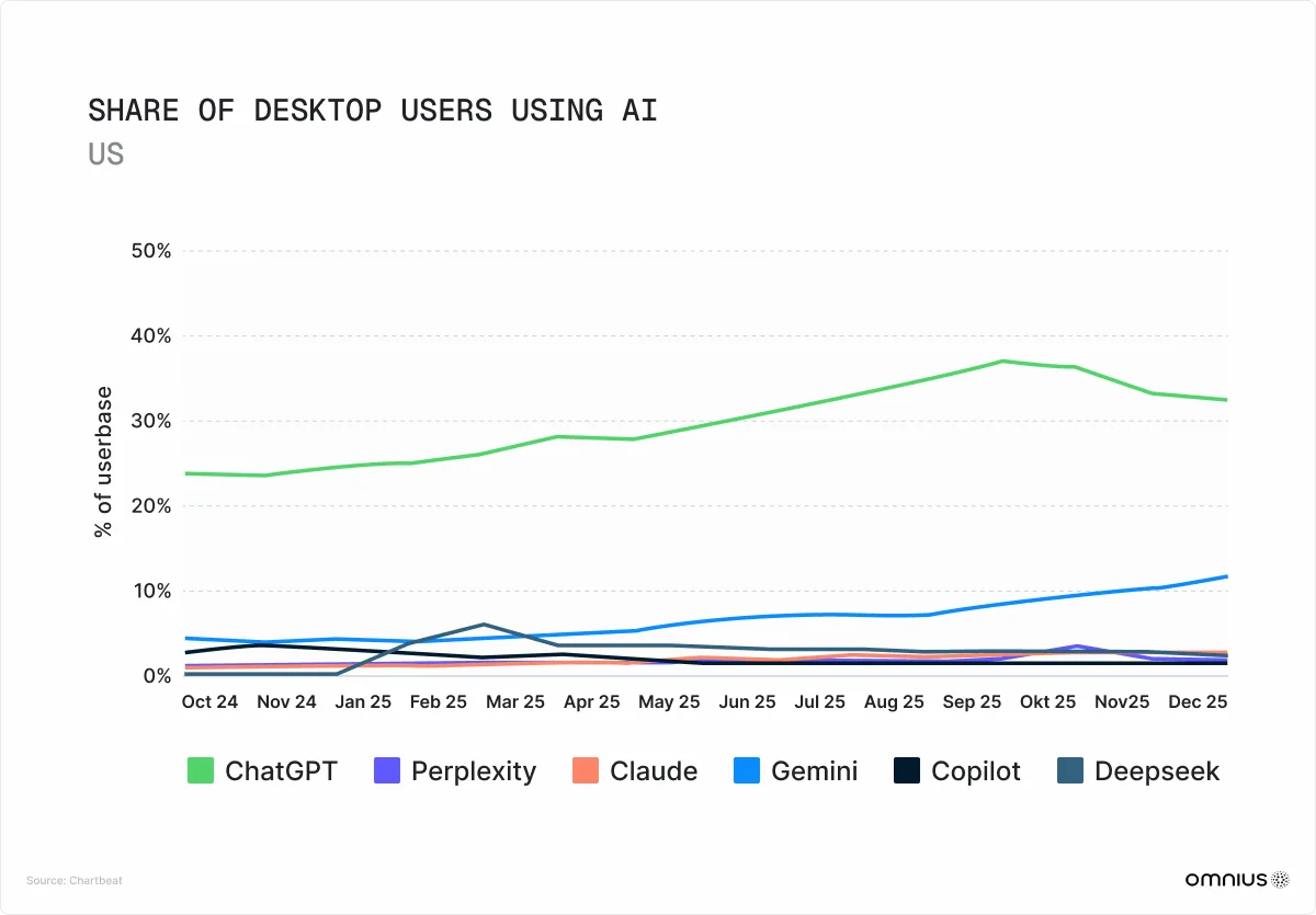 share-of-desktop-users-using-ai