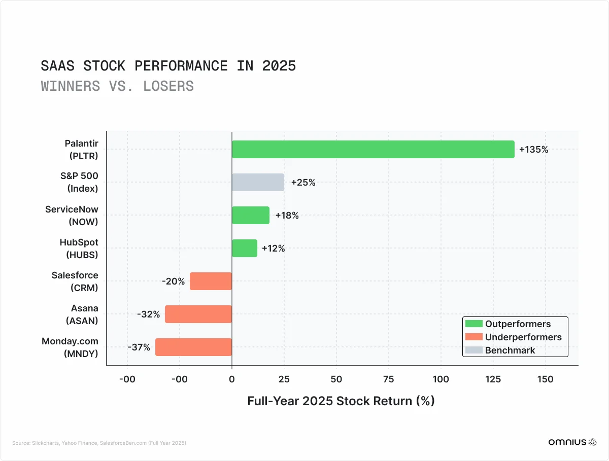 saas-stock-performance
