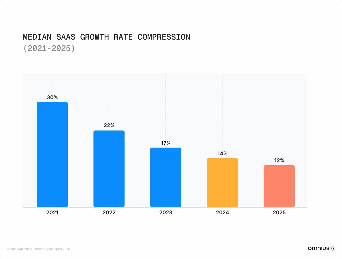 median-saas-growth-rate-comparison