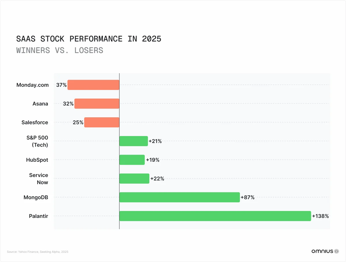 saas-stock-performance