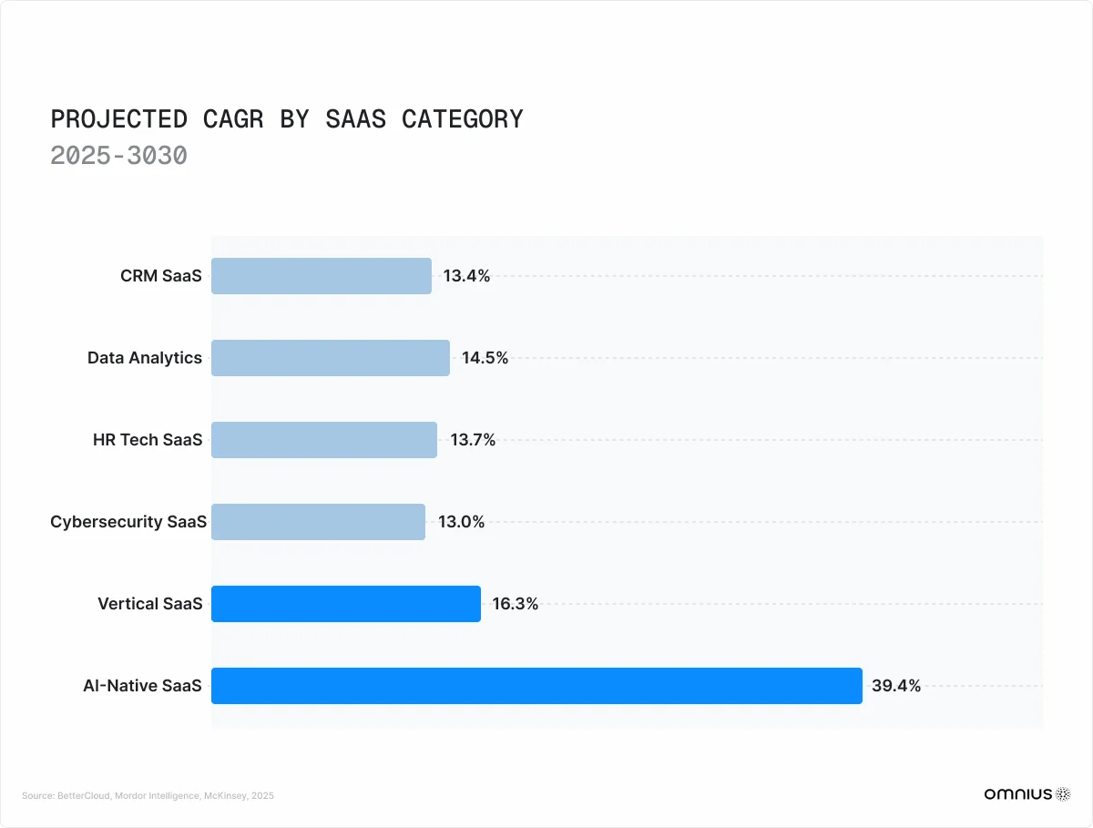 projected-cagr-by-saas-category