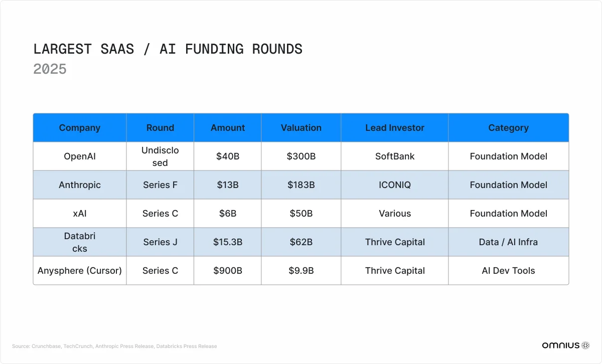 largest-funding-rounds-table