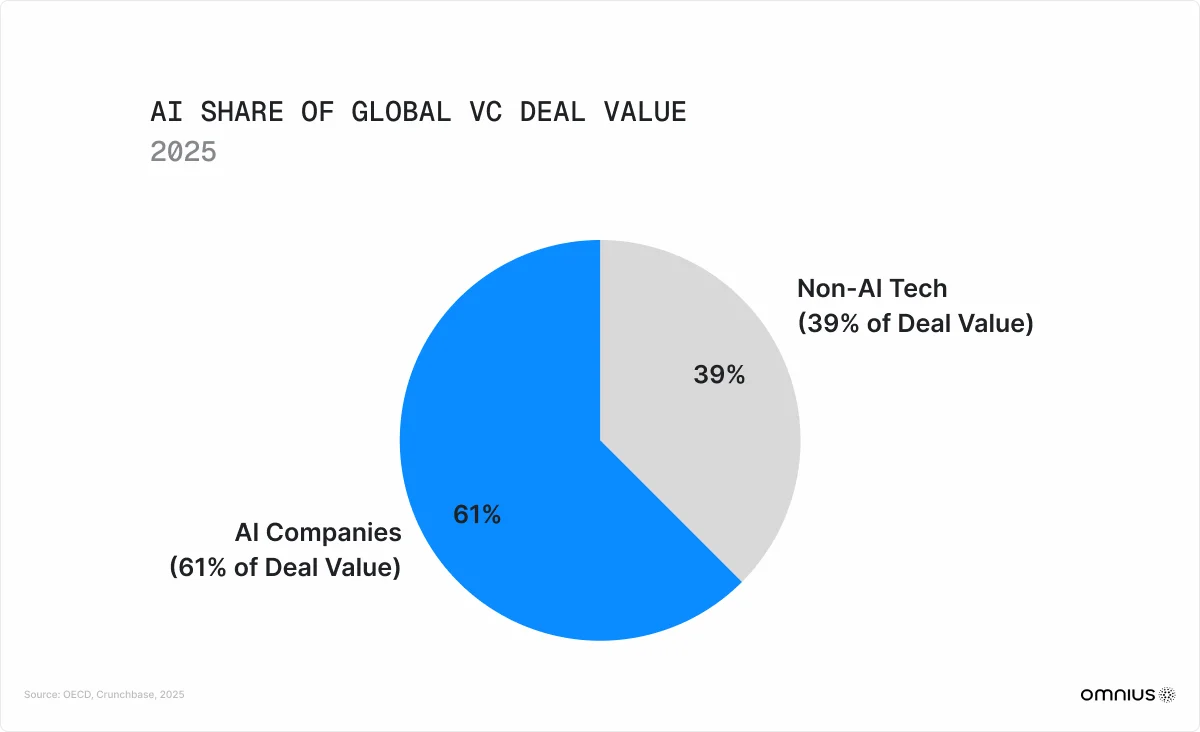 ai-share-of-global-vc-deal-value