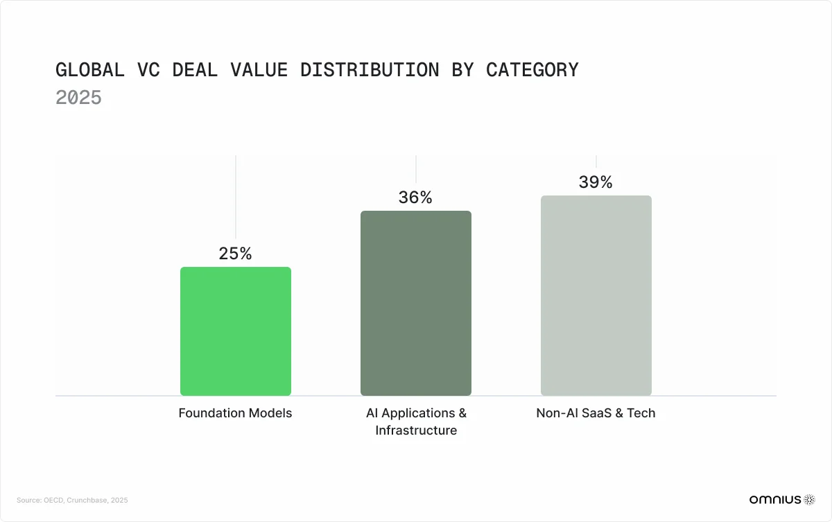 global-vc-deal-value-distribution-by-category