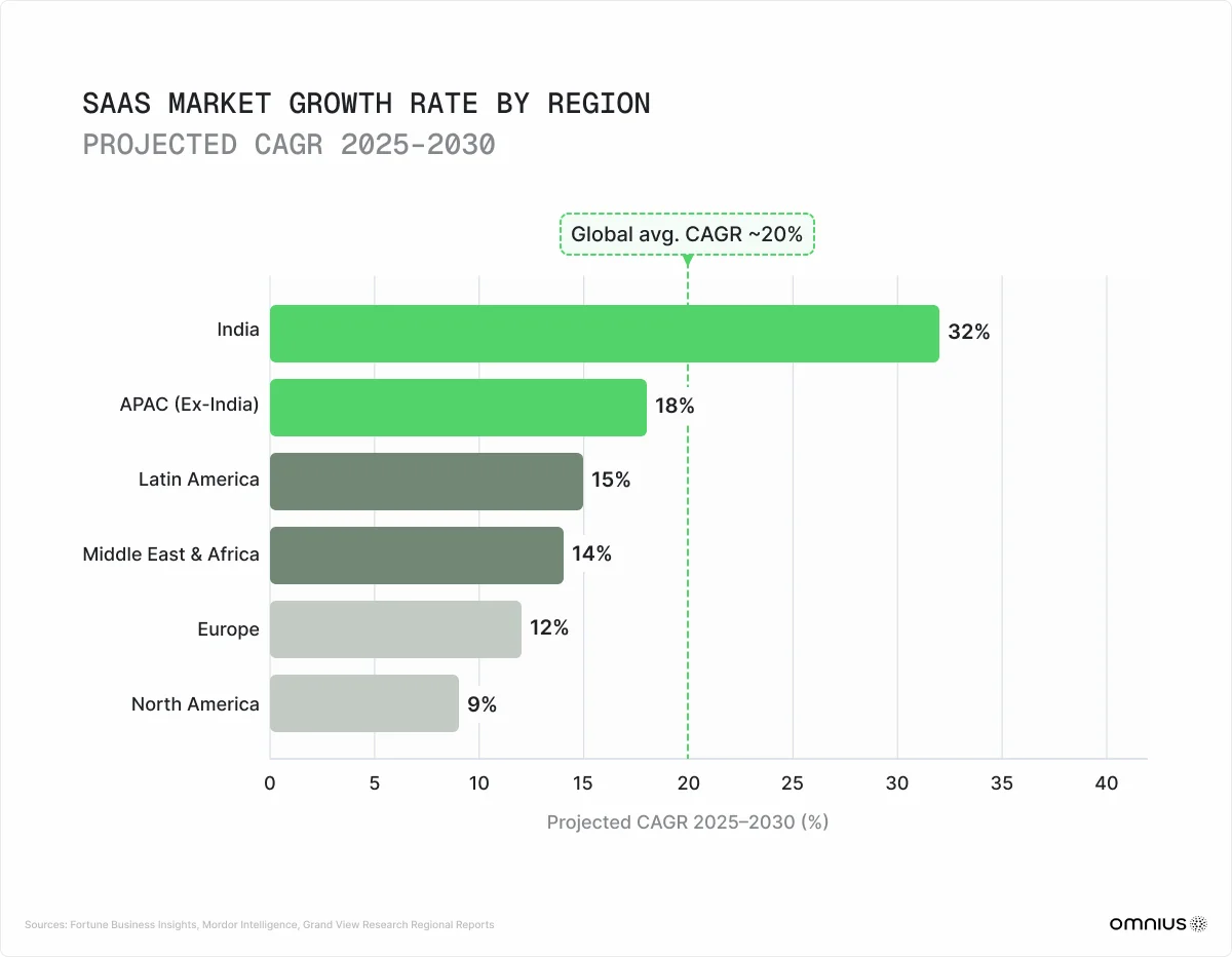 saas-market-growth-rate-by-region
