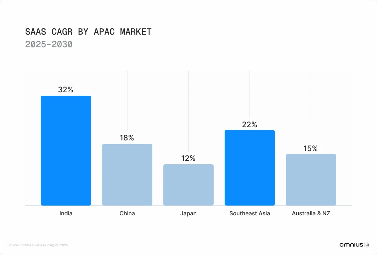saas-cagr-by-apac-market