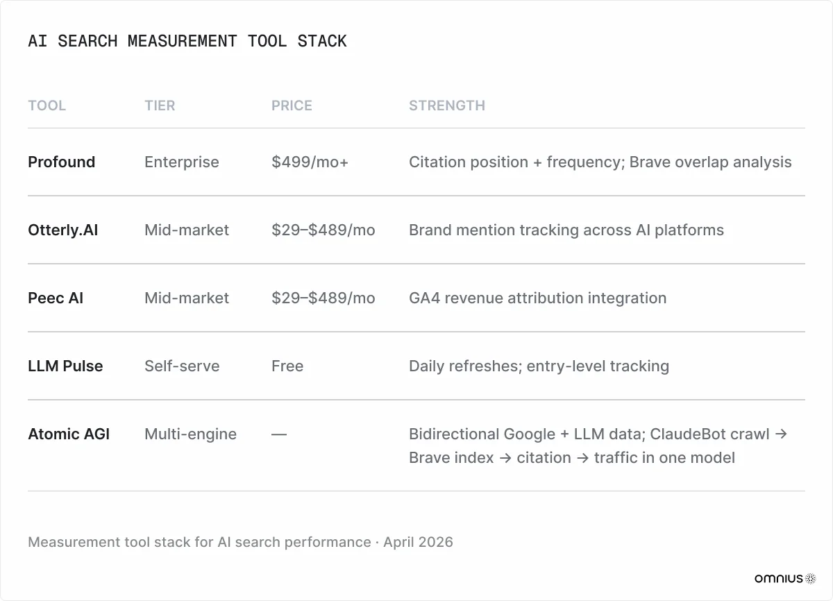 ai-search-measurement-tool-stack